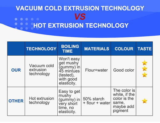 1500 KG 家庭用 簡単なパスタエクストルーションのための小型自動マカロニー製造機